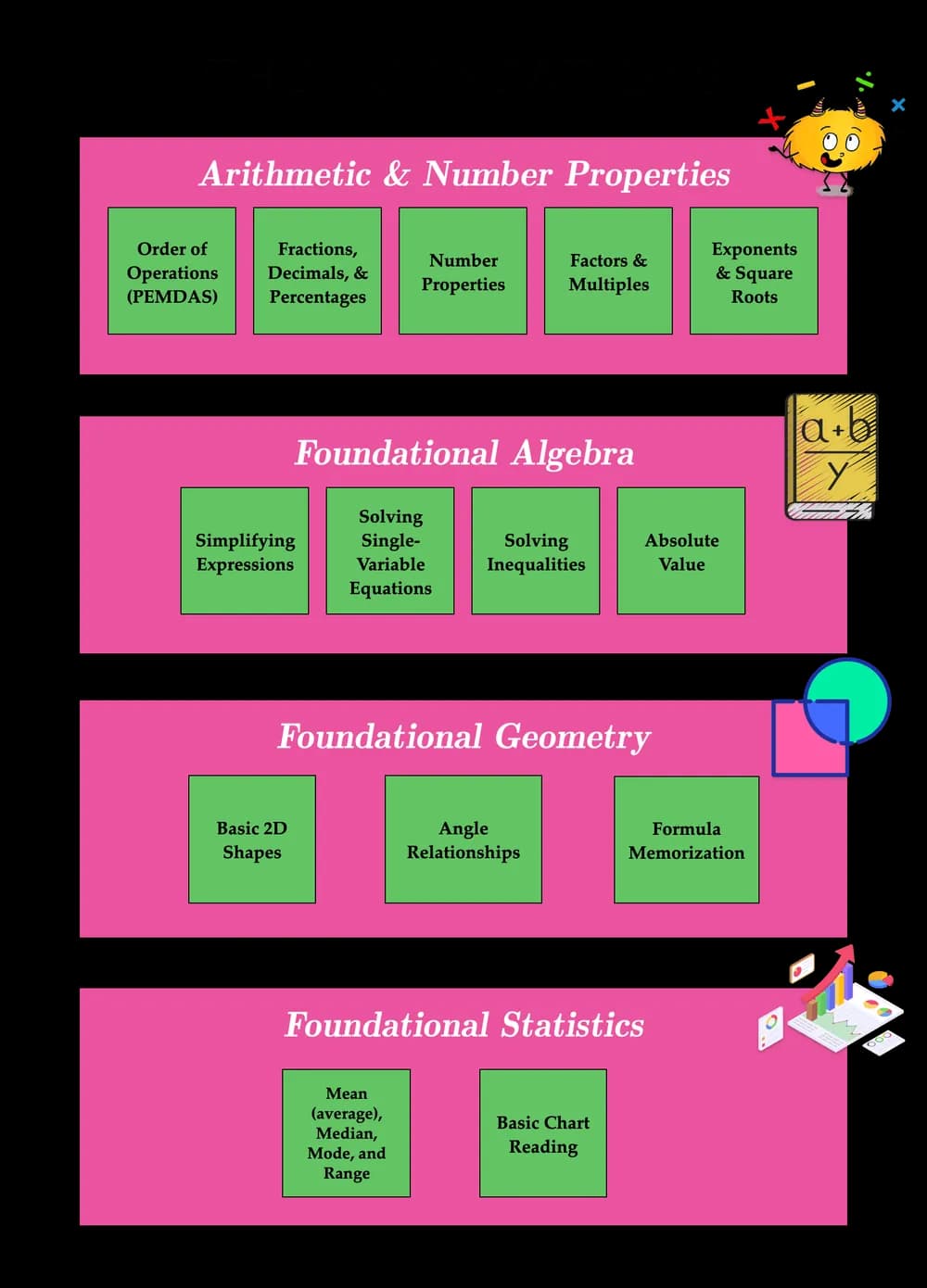The Foundations — SHSAT math topics poster